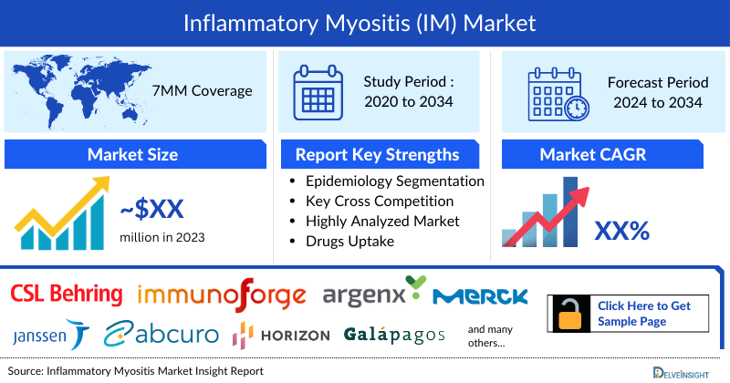 Inflammatory myositis (IM) Market